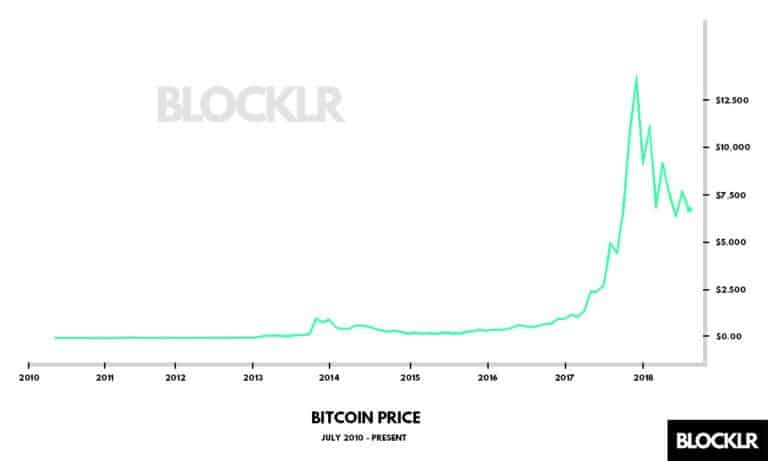 1$ in bitcoin 8 years ago