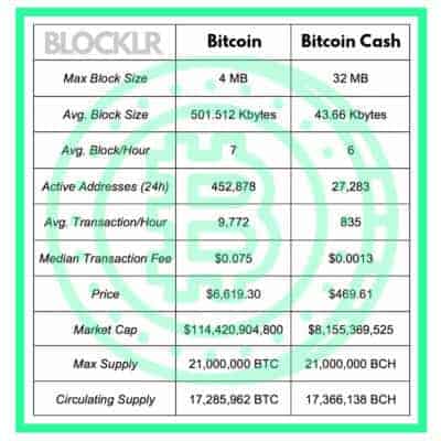 Bitcoin (BTC) Vs Bitcoin Cash (BCH) · What Are The Differences? • Blocklr