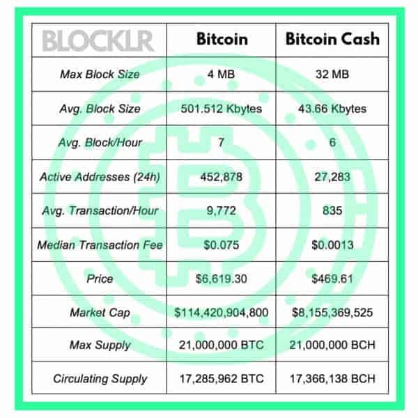 Bitcoin (BTC) Vs Bitcoin Cash (BCH) · What Are The Differences? • Blocklr