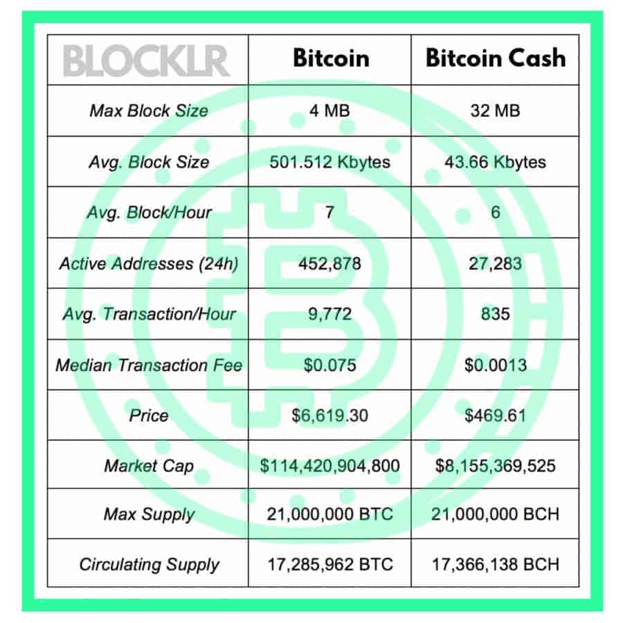 what is bch vs btc
