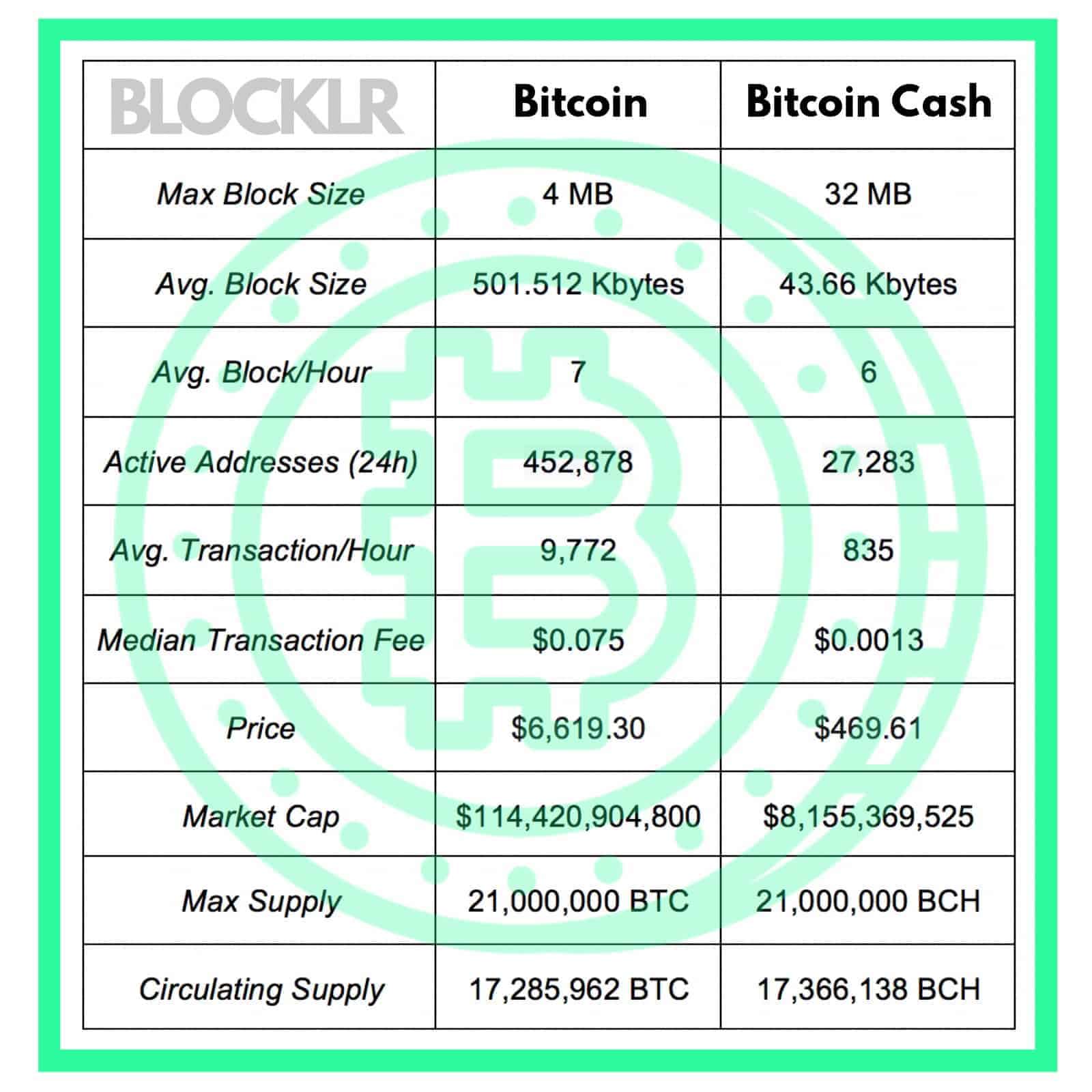 Bitcoin (BTC) vs Bitcoin Cash (BCH): What Are the ...