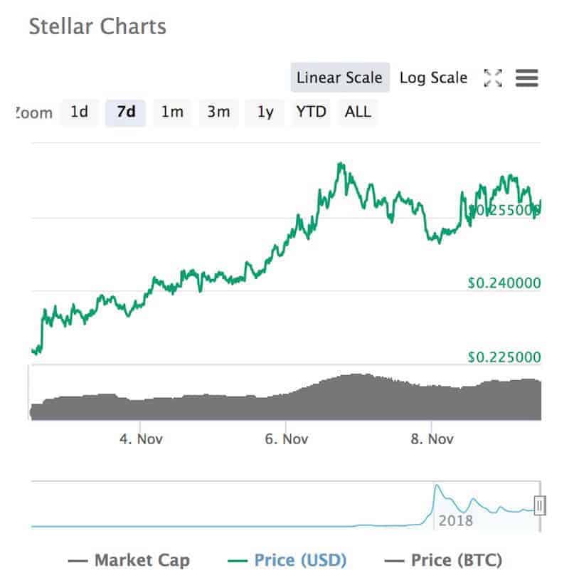 BCH, XLM, ZEC, BAT, & MTH: Crypto's Biggest Price Moves of the Week