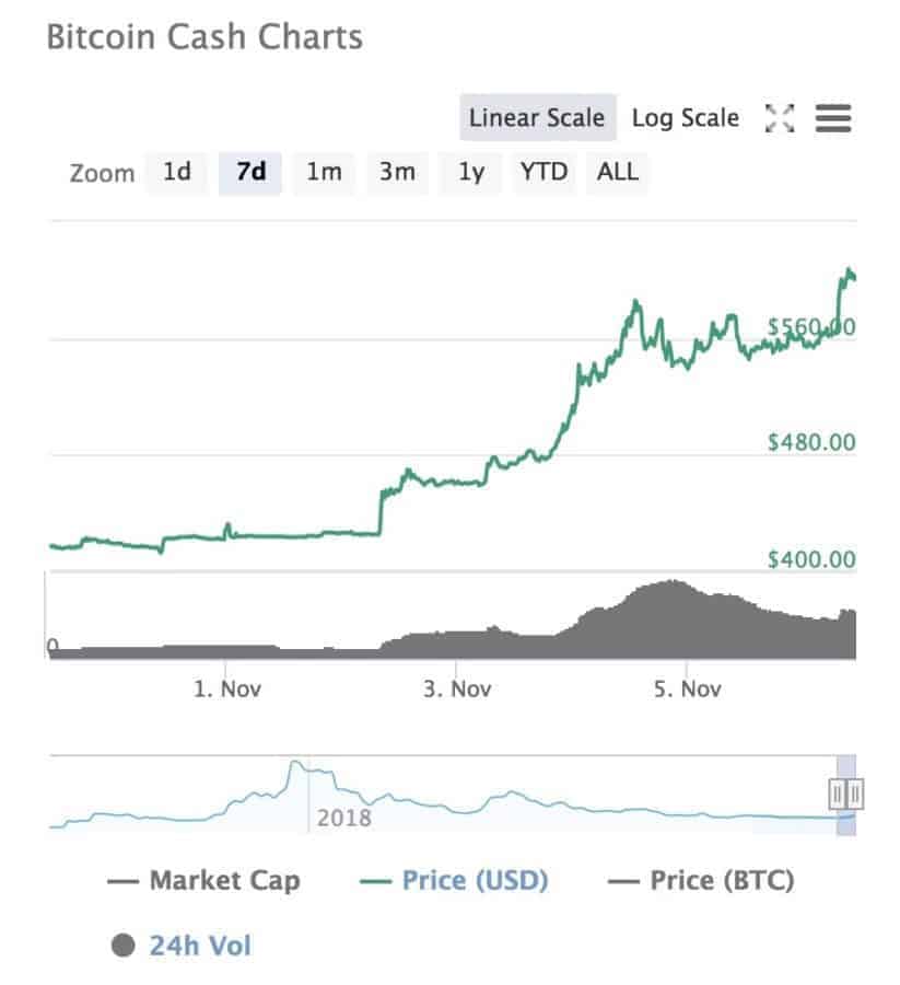 bitcoin cash hard fork price