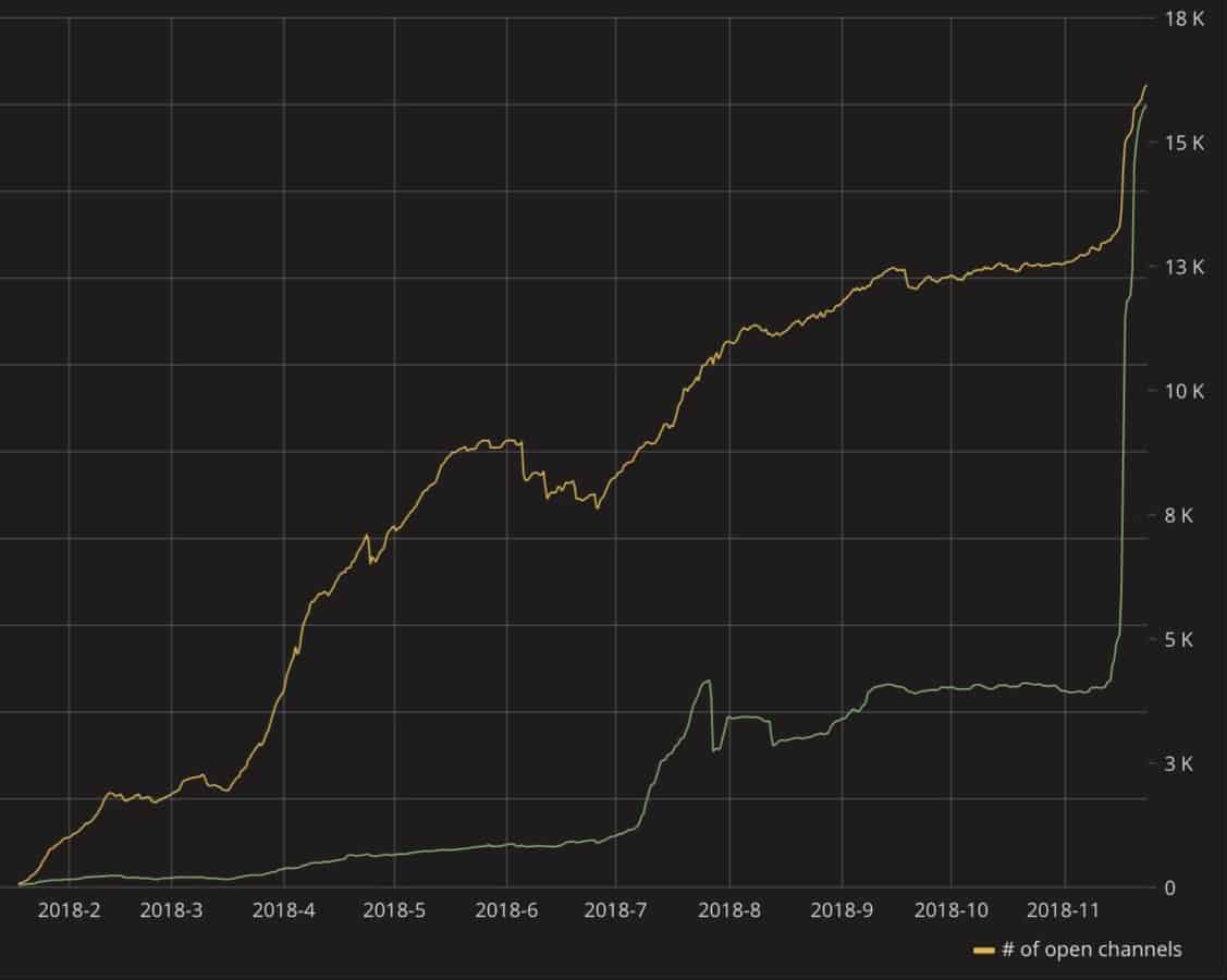 Bitcoin Lightning Network (LN) Volume Increases 300% in 10 Days