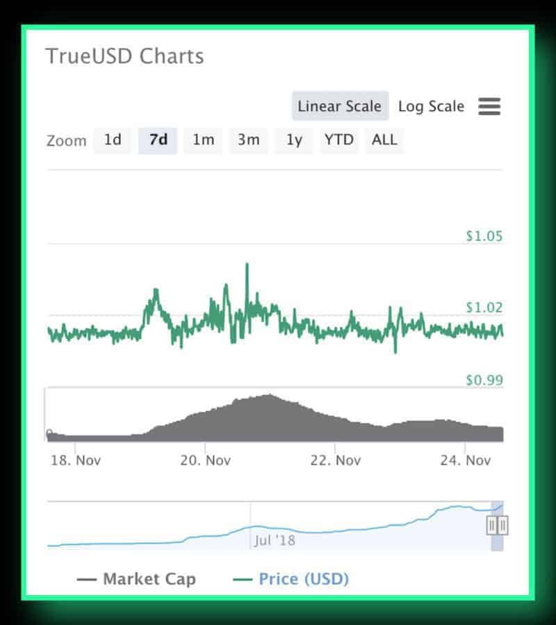 tusd crypto price movement relative to btc